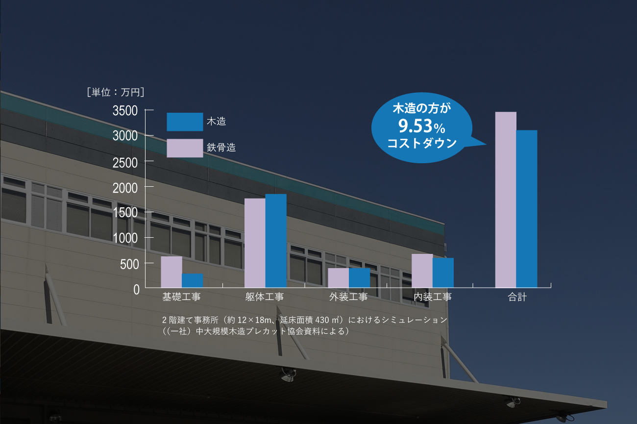 大規模建築も木造で高利回りを実現